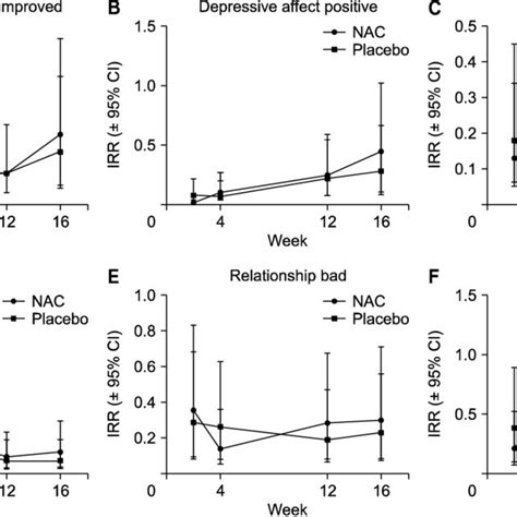 Incidence Rate Ratio Irr And Confidence Intervals Cis From