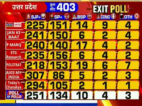 Poll Of Exit Polls Results 2022 Uttar Pradesh Up Punjab