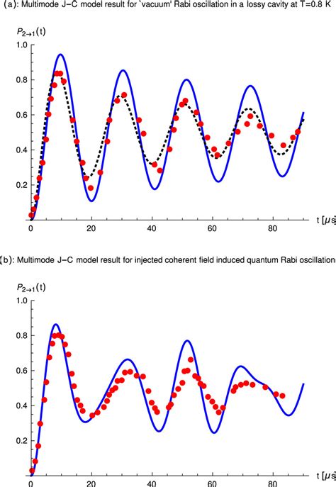 A Solid Line Represents The ‘vacuum Rabi Oscillation And Follows