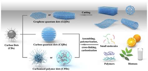 Polymers Free Full Text Progression Of Quantum Dots Confined