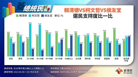 菱總統民調4／賴清德支持度微幅下跌 仍以37 76 領先藍白