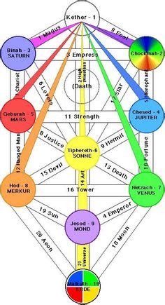 8 ideas de Sefirot arbol hebreo significado del árbol de la vida