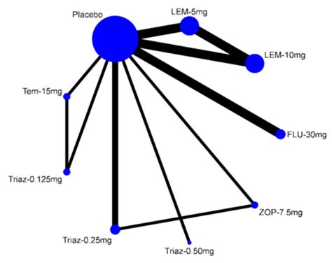 Figure Overall Network For All Outcomes Lemborexant Dayvigo