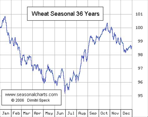 SeasonalCharts: Home > FUTURES > Farm Products > Wheat