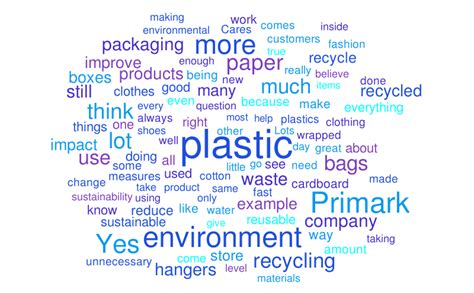 Primark Sustainability Word Cloud Worditout