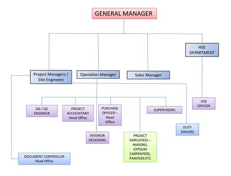 Organization Chart Design Dimension Interior