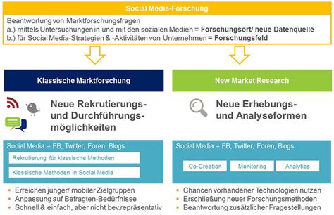 Status Quo Der Social Media Forschung Marktforschung De