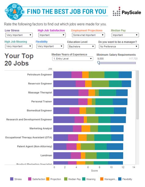 Find Jobs That Match Your Experience And Education Levels And Have The