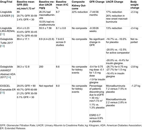 Summary of clinical trials evaluating the use of GLP-1 agonists to ...