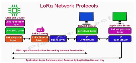 Long Range Wide Area Network Lorawan Protocol Piembsystech