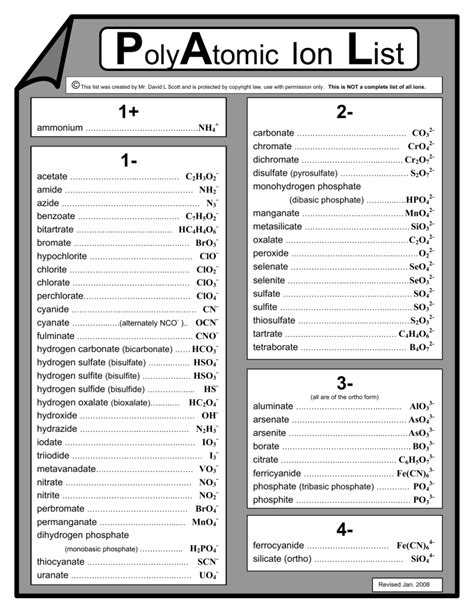 0 Common Polyatomic Ions