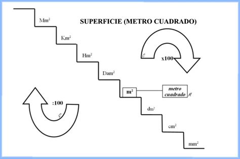 Como Pasar Metros Cuadrados A Decimetros Cuadrados