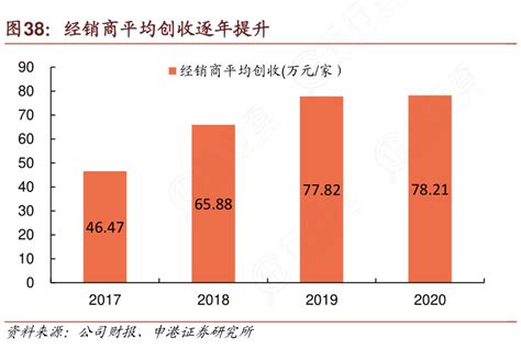 谁能回答经销商平均创收逐年提升问题的答案行行查行业研究数据库