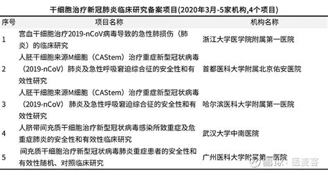 国内最新100项干细胞临床研究备案项目汇总丨星耀研究院 本文由医麦客原创，欢迎分享，转载须授权 2020年11月24日医麦客新闻