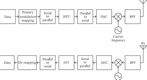 Ofdm Transmitter Receiver Structure Download Scientific Diagram