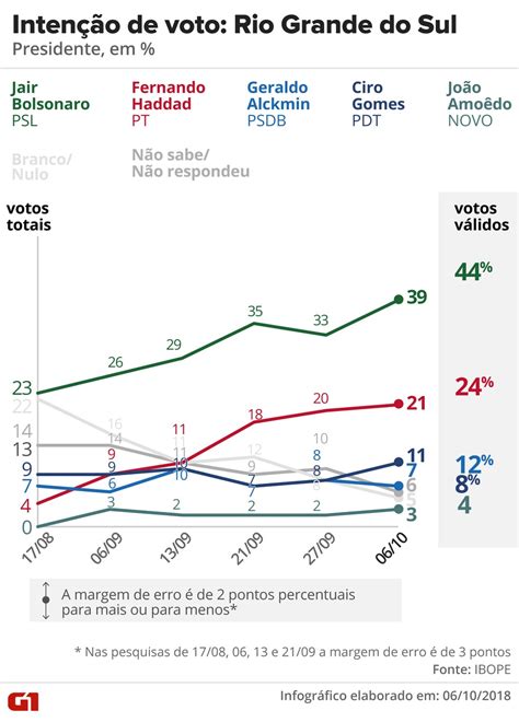 Pesquisas Ibope nos estados veja evolução da intenção de voto para