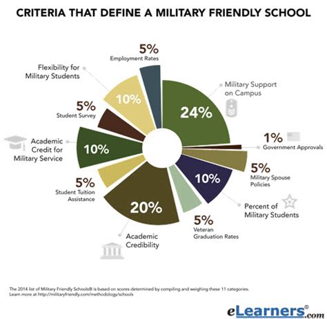 Military Friendly Colleges | eLearners