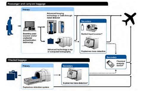 Typical Workflow In U S Airports Security Checkpoints With Various