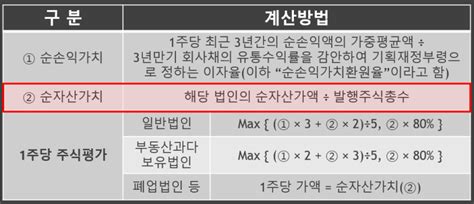 Tax 비상장주식 보충적평가방법 순자산가치 평가 Ep2자산총액의 계산 평가차액 법인세법상유보금액 유상증자금액 자기