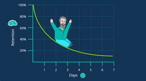 What Is Ebbinghaus's Forgetting Curve?