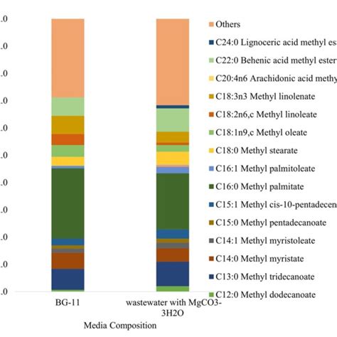 Figure Fatty Acid Methyl Esters Fames Composition In Biomass Grown