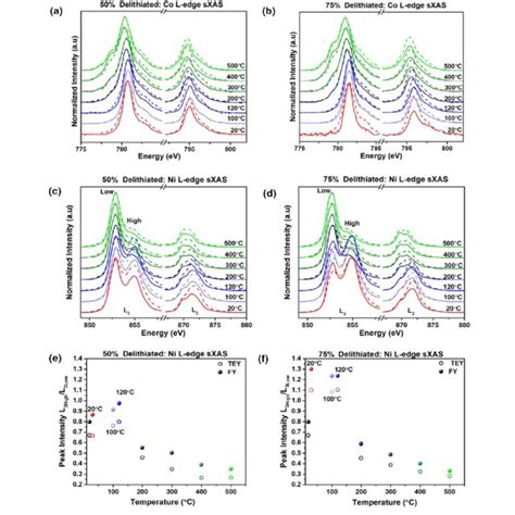 A Comparison Of The Soft XAS Data In FY Mode To The Ni L Edge And O K