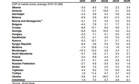 World Bank forecasts 4.1 economic growth in Armenia in 2023 – Public ...