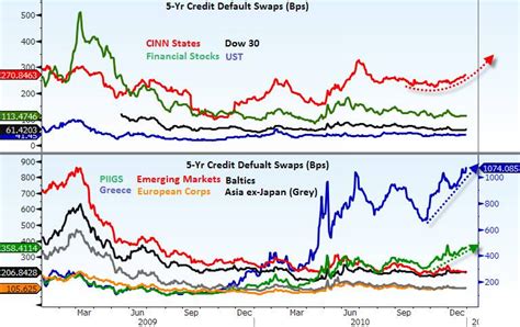 Mish S Global Economic Trend Analysis Credit Default Swaps Piigs Vs