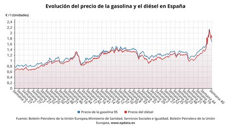 El Precio De Los Carburantes Sigue Cayendo Por Cuarta Semana