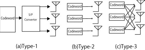 Figure 1 From A Coded MIMO Spatial Multiplexing Approach With Low