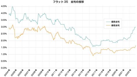 住宅ローンの金利動向はどうなる？後悔しない借入のタイミングとは？ Webコラム Pick Up Myhome Sbsマイホームセンター