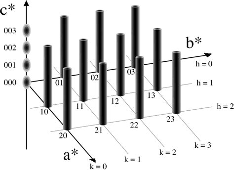 Schematic Representation Of The Reciprocal Space For A Turbostratically