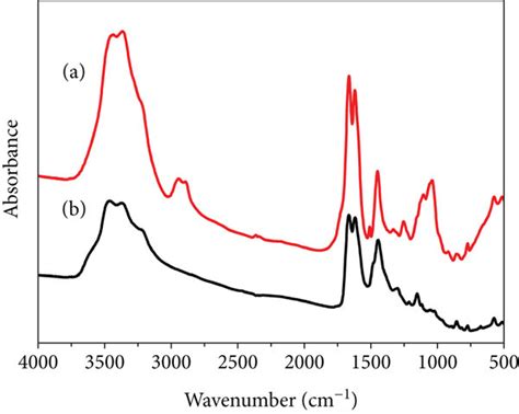 Ftir Spectra Of The Cellulosetio2β Cd Hydrogel Before A And After