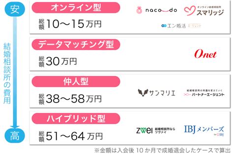 【2023年9月】結婚相談所おすすめ人気ランキング！厳選20社【料金・会員数・評価の比較表あり】