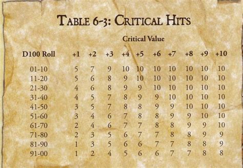 Warhammer Wound Chart Keski