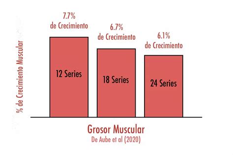 Optimizando El Volumen De Entrenamiento Para El Crecimiento Muscular