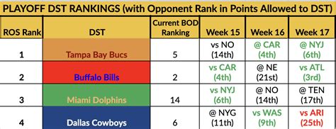 Fantasy Playoffs Defense Def Streamers And Rankings Updated 2021