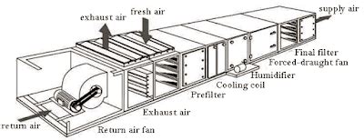 Air Handling Unit Ahu Diagram / Central Air Conditioning Systems And Applications Intechopen ...