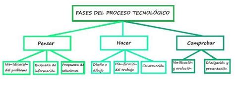 Un Mapa Conceptual Con Las Fases Del Proceso Tecnológico Brainlylat