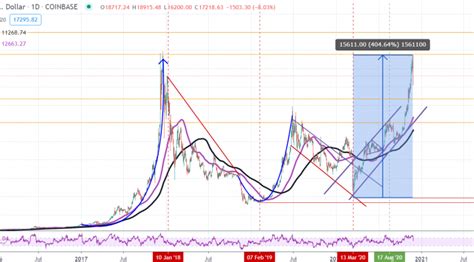 Bitcoin Bulls Look To Extend Gains After Taking A Breather