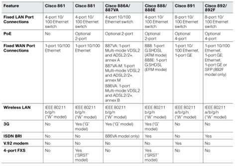 Cisco Router Comparison Chart