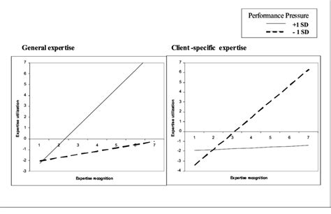 Moderation Effects Of Performance Pressure On Expertise Utilisat Ion