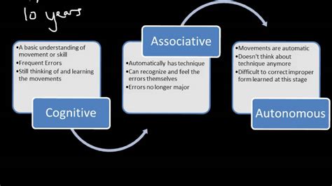 Stages Of Learning