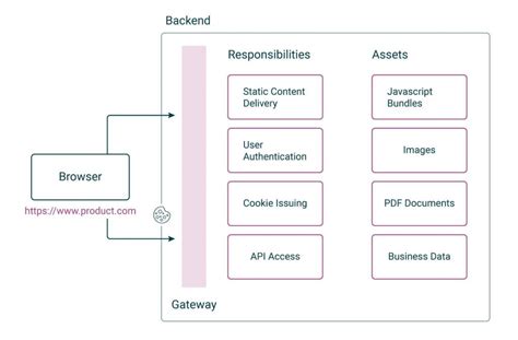 Secure The Web With An Api Driven Backend For Frontend The New Stack