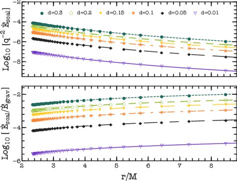 Figure From Extreme Mass Ratio Inspirals As Probes Of Scalar Fields