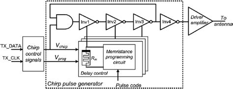 Proposed Impulse Radio Ultra Wideband Ir Uwb Transmitter Architecture