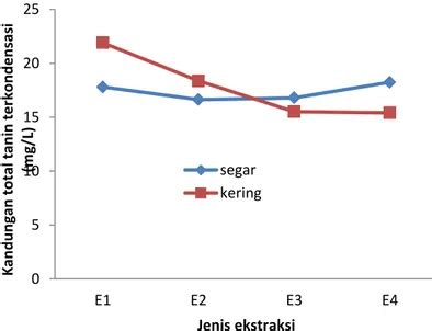 Perbandingan Senyawa Fenolik Dan Aktivitas Antioksidan Antara Sagu