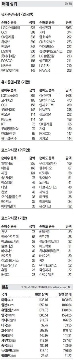 주식 매매 상위 종목 및 환율 2021년 4월 22일자 네이트 뉴스