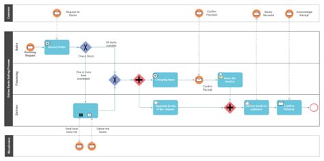 Mapeamento E Documentação De Processos Bpmn Max Technologia