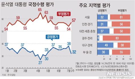 윤 지지율 6p 하락 32pk서 11p 급락 한국갤럽 네이트 뉴스